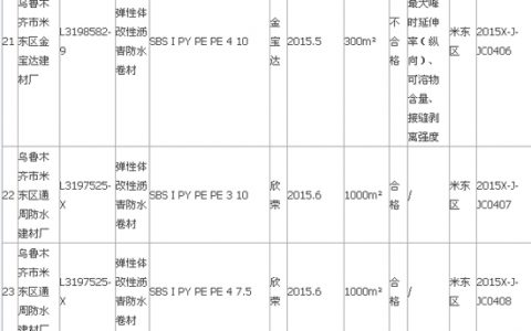 新疆质监局防水卷材产品抽查15.9%不合格"
107219"