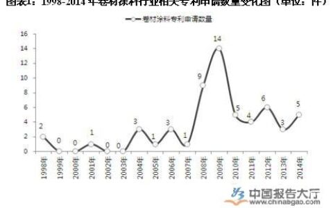 2015年卷材涂料行业技术环境分析"
107603"
