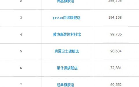 天猫雨虹旗舰店斩获“双十一”防水品类头筹"
108420"