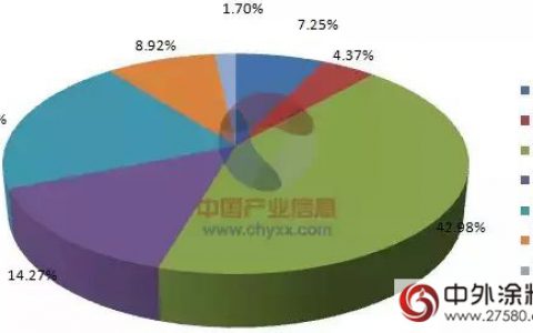 中国涂料产量2015年1-10月同比增长3.83% 达1394.6万吨