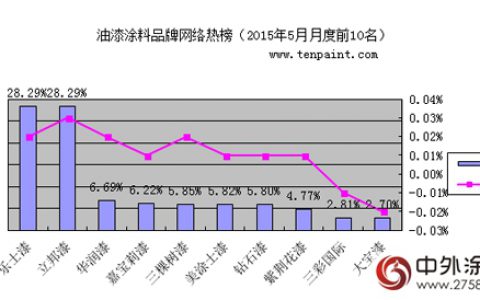 2015年11月份互联网油漆品牌搜索热度排行榜