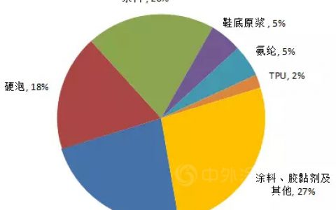 2015年涂料、胶黏剂等领域消费占聚氨酯总消费量27%