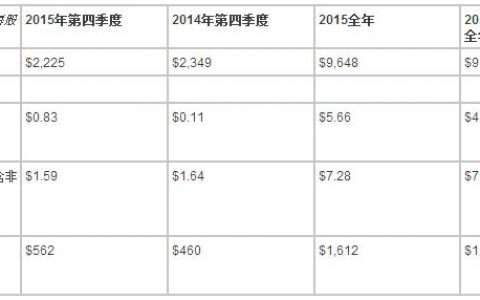 伊士曼2015年经营业务现金流突破纪录表现出色