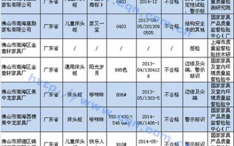 质检总局发布儿童家具抽查结果公告