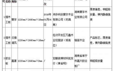 湖南：6成以上装饰装修材料样品抽检不合格"
112925"