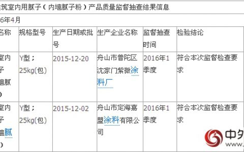 舟山抽查2批次建筑室内用腻子产品 批次不合格率为0