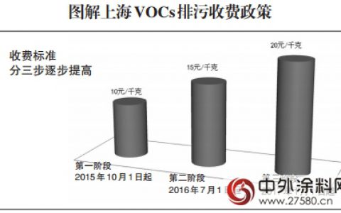 上海VOCs排污收费实施差别化政策"
113480"