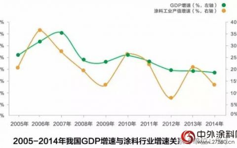 教你如何判断涂料行业大势"
114533"