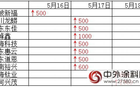 原材料“涨声”一片 涂料企业还能淡定吗？