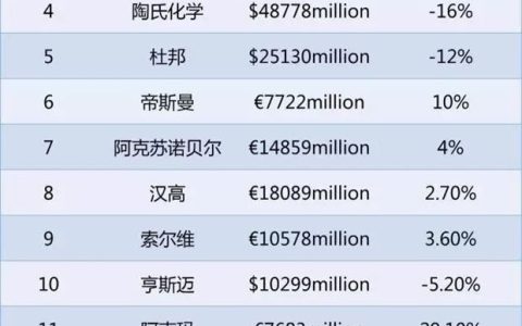 15大化工巨头2015年成绩单