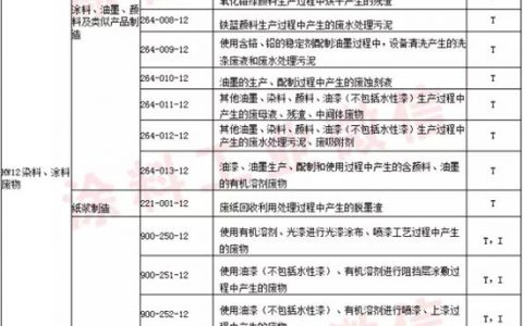 2016版《国家危险废物名录》豁免部分水性漆废物