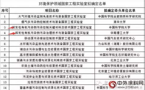 国家发改委首批14个环保领域国家工程实验室拟出炉！