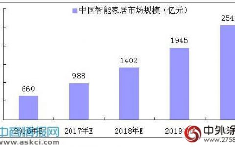 2020年中国智能家居市场规模将超过2500亿元