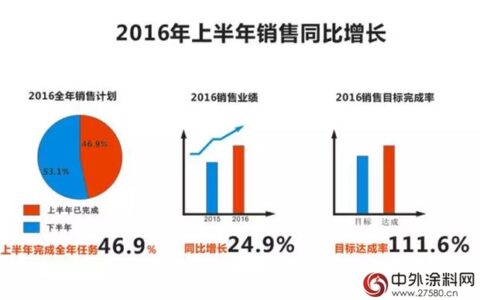 经典漆上半年同比增长25%
