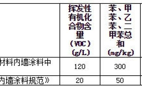 上海消保委发布调查：部分涂料产品检出可溶性重金属