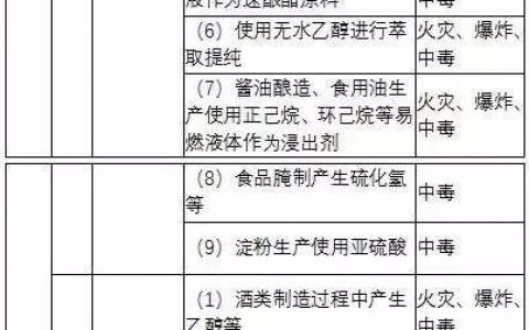 《涉及危险化学品安全风险的行业品种目录》发布，涉及87类”
116005″