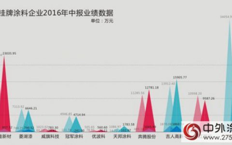 新三板挂牌涂料企业中报透视行业冷与暖"
117402"