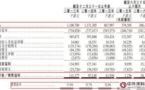 涂料商中漆集团欲登陆港股 利润腰斩前景成迷