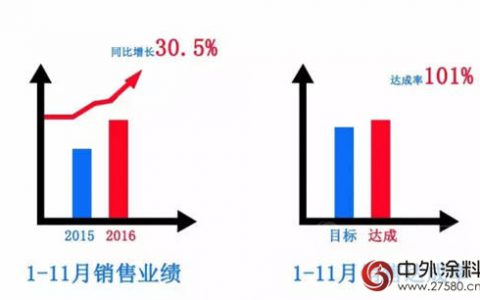 1-11月，经典漆同比增长三成多