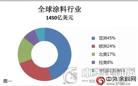 亚洲将引领世界涂料市场 中国占涂料需求的近56%