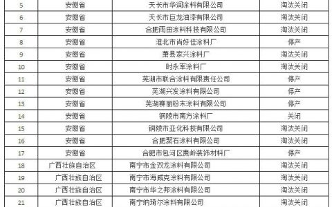 倒闭！ 这些涂料企业已经出局（附名单）"
119132"