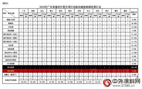 防水涂料抽查全部不合格， 广东住建厅通报2016年建材执法抽检情况