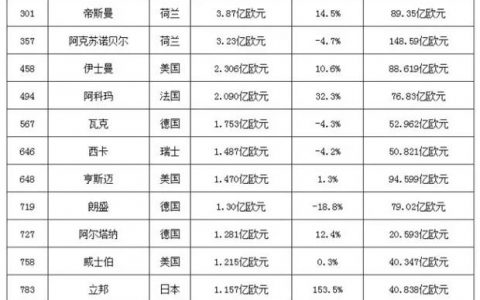2016全球研发排行榜：拜耳、巴斯夫、杜邦居涂料行业前三，东方雨虹上榜”
119591″