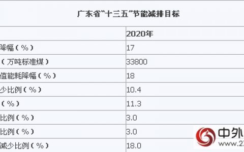 广东省节能减排“十三五”规划助推水性涂料发展"
120042"