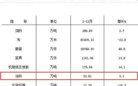 江门市2016年涂料总产量为32.81万吨 同比增长约3%