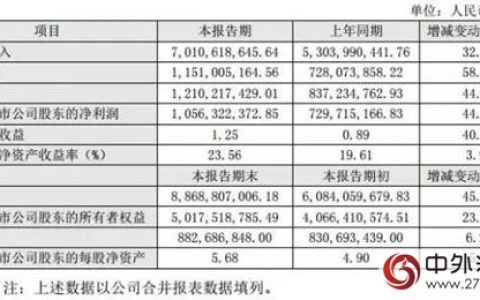 东方雨虹2016年度业绩快报：营业收入70.11亿元，同比增长32.18%