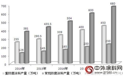 防腐涂料发展迎来新机遇 下一站爆点在哪？
