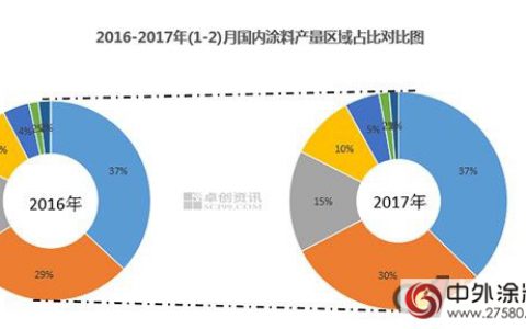 2017年涂料行业开局良好 行业集中度进一步增强"
120902"