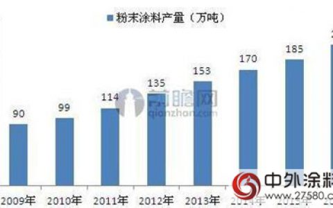 “十三五”规划定方向 2020粉末涂料产量达400万吨