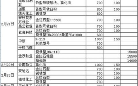 钛白粉受各种原因刺激价格根本停不下来！"
120554"