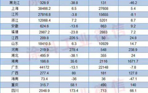 2016年全年我国各省市涂料进口情况