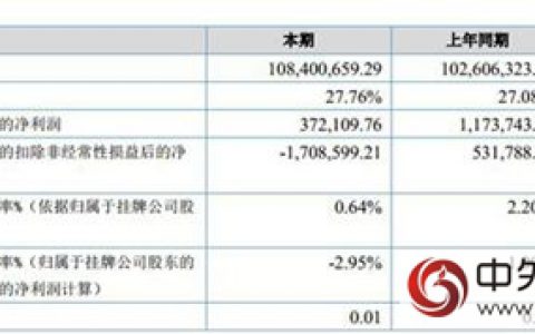 冠军涂料2016年净利润24.24万元 同比下降 77.80%