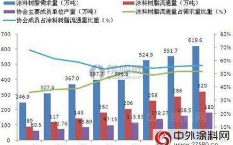 涂料树脂缺口大 涂料企业大力建设树脂项目