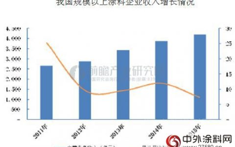 涂料企业营收稳步增长 水性涂料如何助力企业转型升级”
122506″