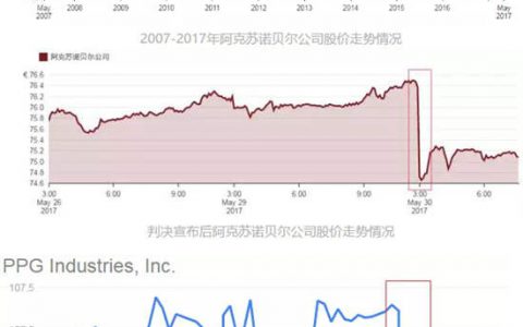 法庭败诉+延期被否 阿克苏诺贝尔与PPG合并窗口关闭