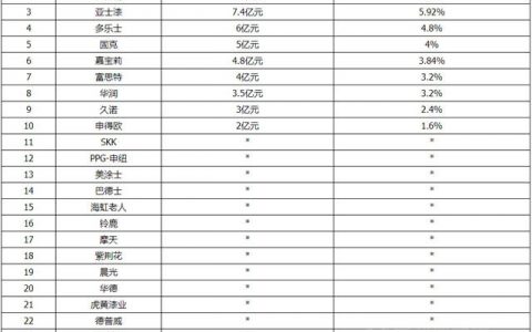 2017中国工程建筑涂料品牌Top25，立邦、三棵树、亚士居前三甲"
123215"