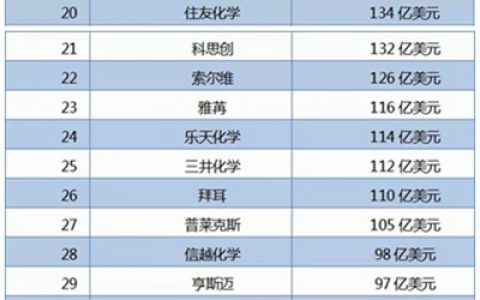 2017全球化工50强出炉 巴斯夫居榜首