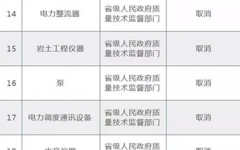 国务院决定调整“工业许可证”管理方式，这些产品将实施强制性认证"
122803"