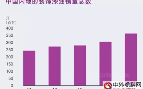 多乐士中国上半年销量30.24万吨，同比大幅增长达36%