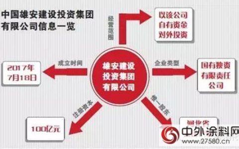 雄安建投集团正式成立，盼尽快推进晨阳等环保水漆建设应用