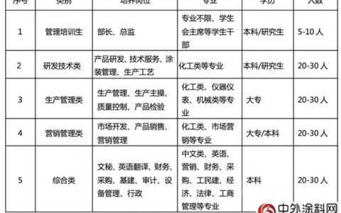 湘江涂料2018年校园招聘即将拉开序幕