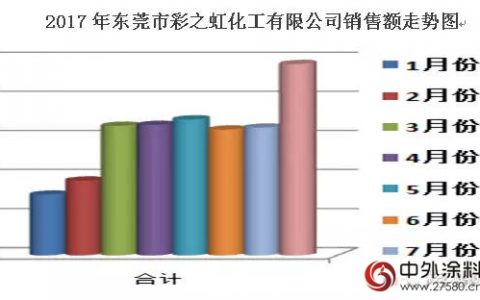 彩之虹2017年8月销售额比上月增长49.72%