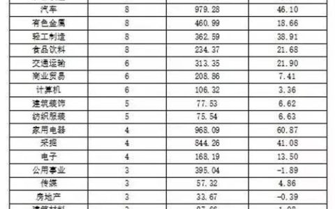 2017上半年，山东35家上市化工企业净利润超100亿”
124197″