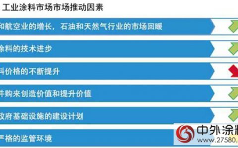 工业涂料前景光明：多重动力推动工业涂料的强劲发展"
124820"
