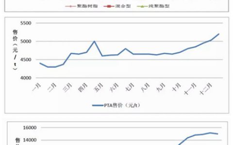 粉末涂料用聚酯树脂：产能扩张，竞争加剧