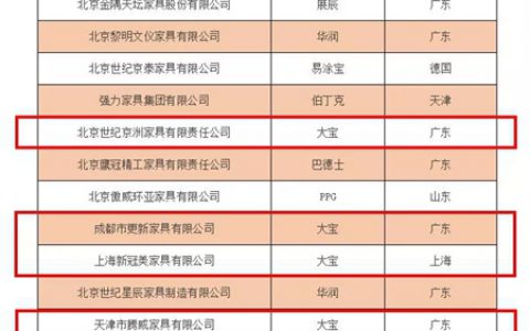 大宝漆战略合作伙伴入围中央直属机关办公家具采购项目